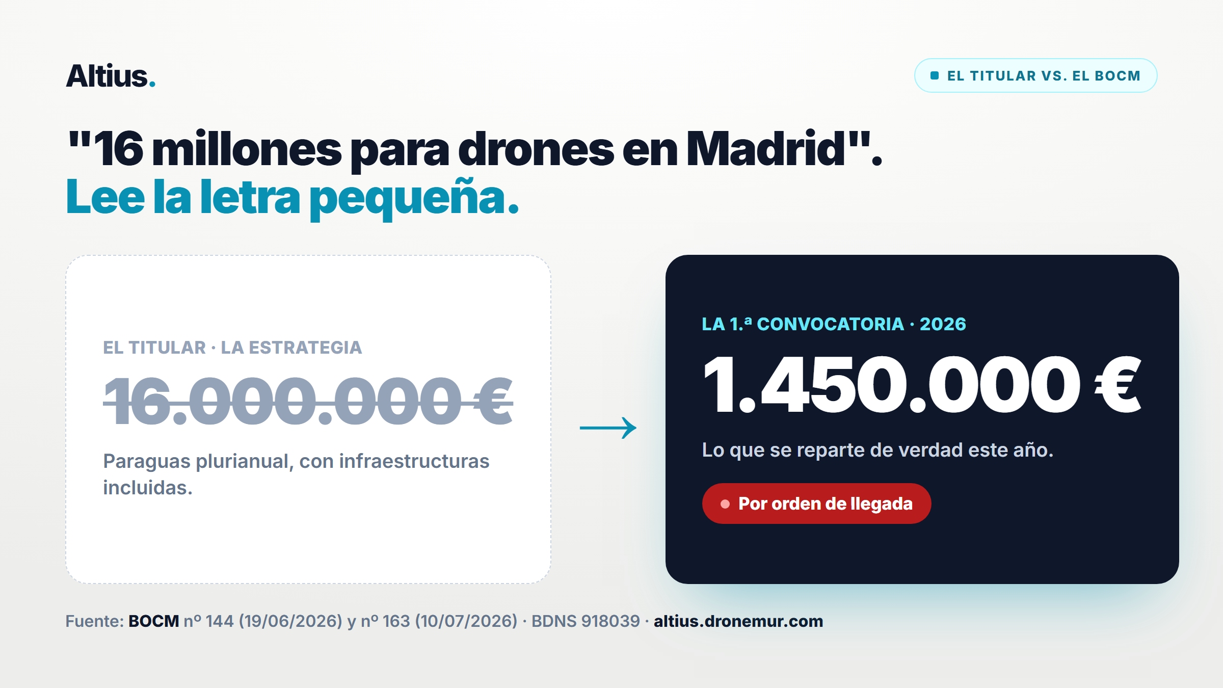 Comparativa: el titular de 16 millones de euros (la Estrategia plurianual) frente a los 1.450.000 € reales de la primera convocatoria de 2026, que se reparte por orden de llegada.