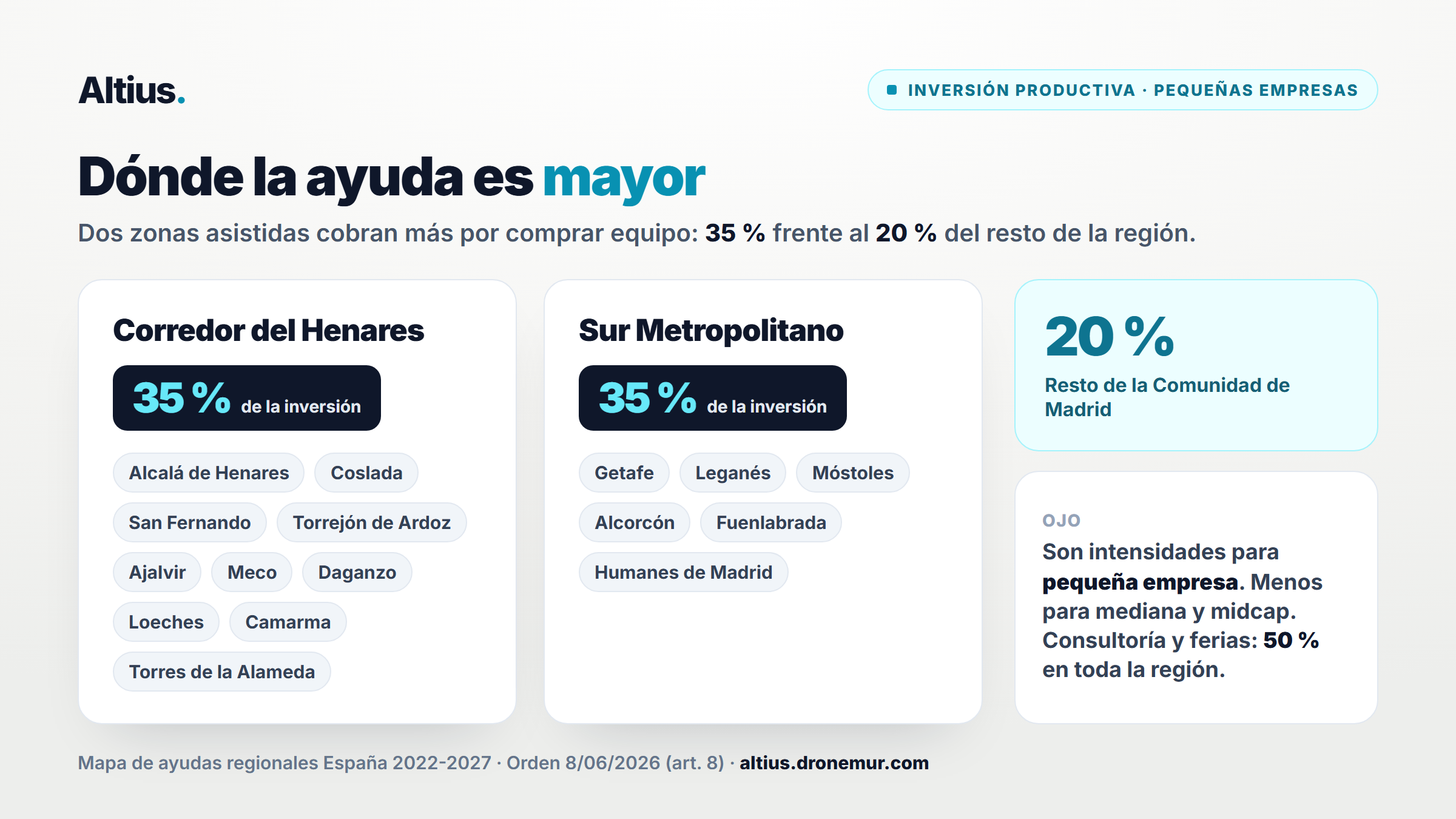 Zonas de mayor intensidad de ayuda: Corredor del Henares (Alcalá de Henares, Coslada, San Fernando, Torrejón…) y Sur Metropolitano (Getafe, Leganés, Móstoles, Alcorcón, Fuenlabrada, Humanes), con el 35 % para pequeñas empresas frente al 20 % del resto de la región.